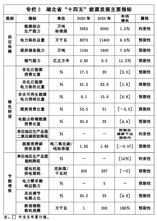 湖北“十四五”地?zé)岚l(fā)展目標(biāo)定了！“融合”成未來發(fā)展方向-地大熱能
