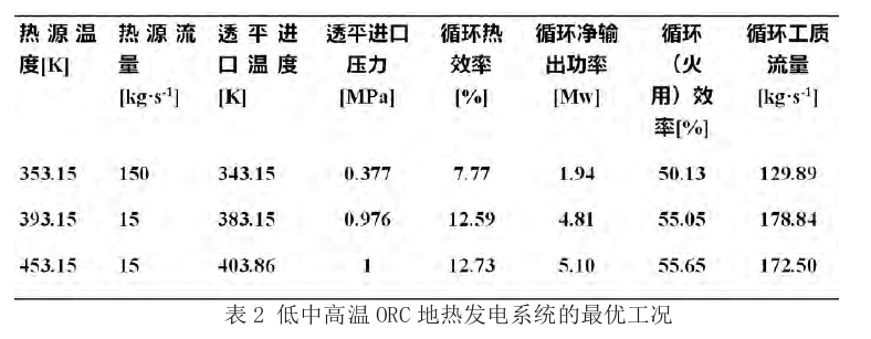 有機朗肯循環(huán)（ORC）地熱發(fā)電技術(shù)系統(tǒng)參數(shù)優(yōu)化探究-地大熱能