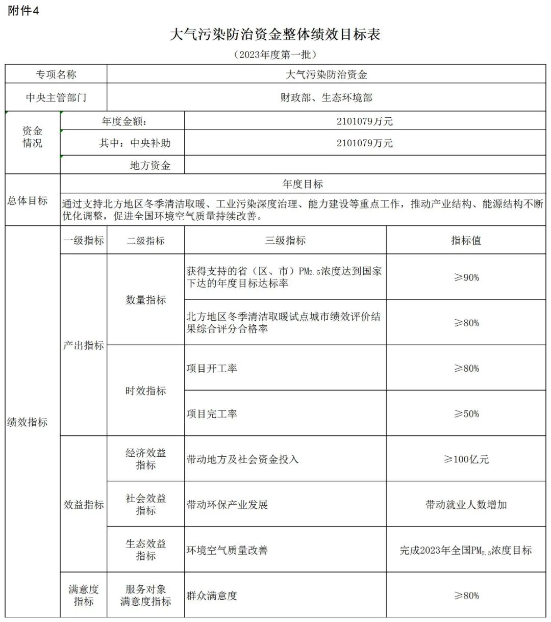 補(bǔ)貼134.4億！財(cái)政部提前下達(dá)2023年北方地區(qū)冬季清潔取暖資金預(yù)算-地大熱能