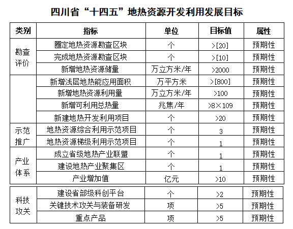 四川“十四五”地?zé)豳Y源開發(fā)：2025年，地?zé)岙a(chǎn)業(yè)年增加值達到10億元-地大熱能