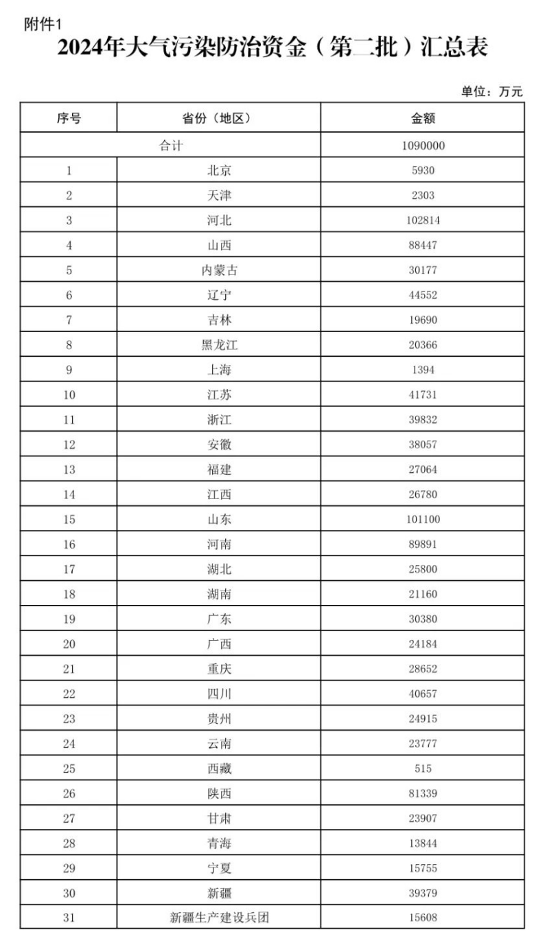 109億元！財政部下達(dá)大氣污染防治 支持開展減污降碳-地大熱能