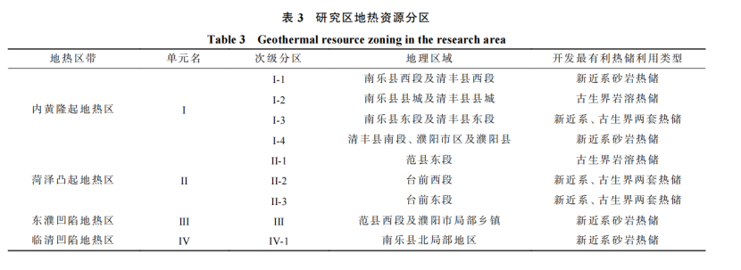 河南省濮陽(yáng)市中深層地?zé)岬刭|(zhì)特征、資源儲(chǔ)量及開(kāi)發(fā)利用適宜性評(píng)價(jià)-地大熱能