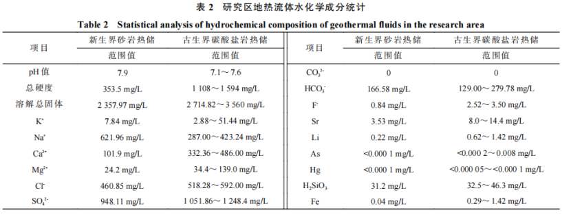 河南省濮陽(yáng)市中深層地?zé)岬刭|(zhì)特征、資源儲(chǔ)量及開(kāi)發(fā)利用適宜性評(píng)價(jià)-地大熱能