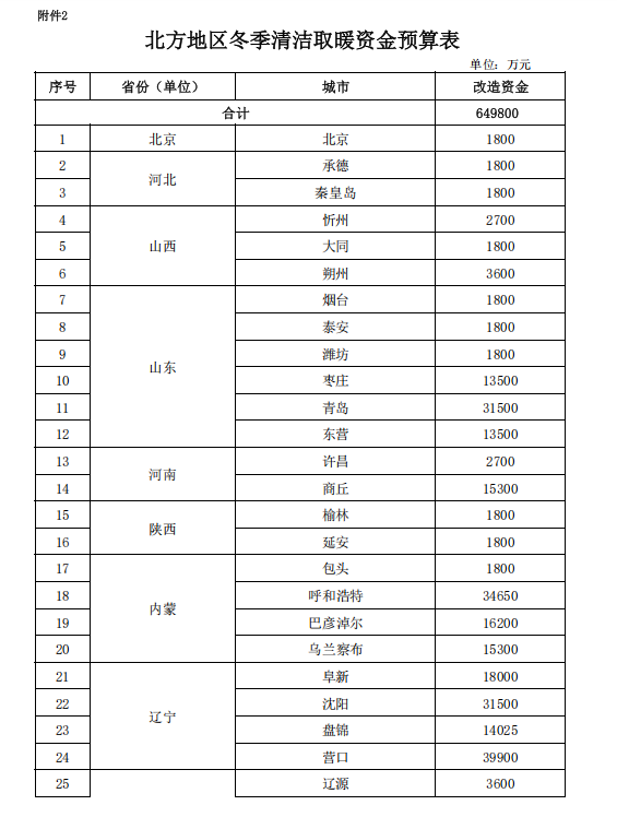 補貼64.98億元！提前下達2025年北方地區(qū)冬季清潔取暖資金-地大熱能