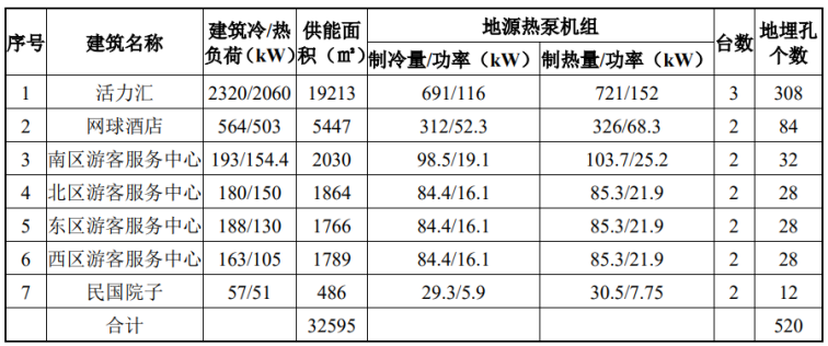 北京城市副中心城市綠心公園配套建筑地源熱泵供熱、供冷系統(tǒng)項目-地大熱能