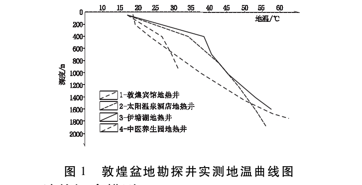 敦煌盆地地?zé)豳Y源特征及開發(fā)利用方向研究-地大熱能